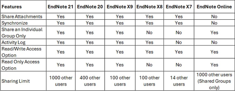 So sánh phiên bản EndNote X9 và 20